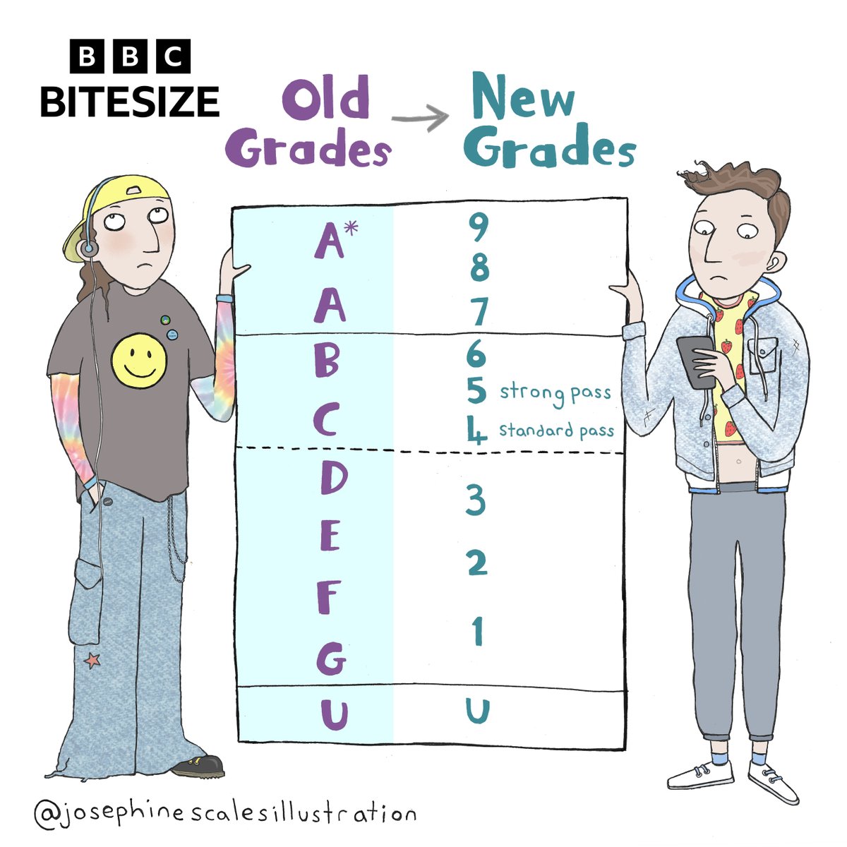 bbcbitesize's tweet photo. If you're confused by the new GCSE grades, we've got you covered! 🙌

Tag other parents who'll need this next week! 

Find support for your teen on our website 👉 https://t.co/3ki5T6NTue

#GCSEResultsDay https://t.co/h3z7pZSllG