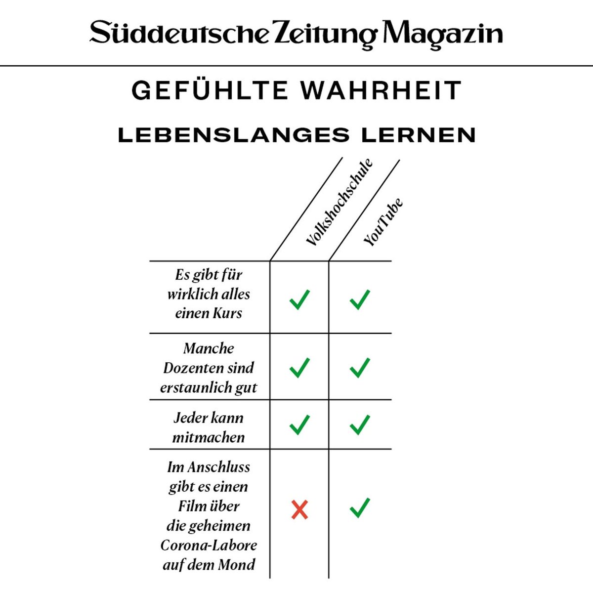szmagazin's tweet photo. Dann nehme ich mir doch endlich mal den gesetzlich gesicherten »Bildungsurlaub«.

Aus dem aktuellen Heft. Am heutigen Freitag in der @sz und unter https://t.co/MjzML1NUZC https://t.co/z3zPOs9bDp