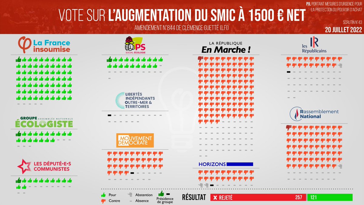 mbompard's tweet photo. Le SMIC comme point commun ? Commencez par travailler un peu votre sujet avant de faire des éditos absurdes. https://t.co/dnrX2j8Qcj
