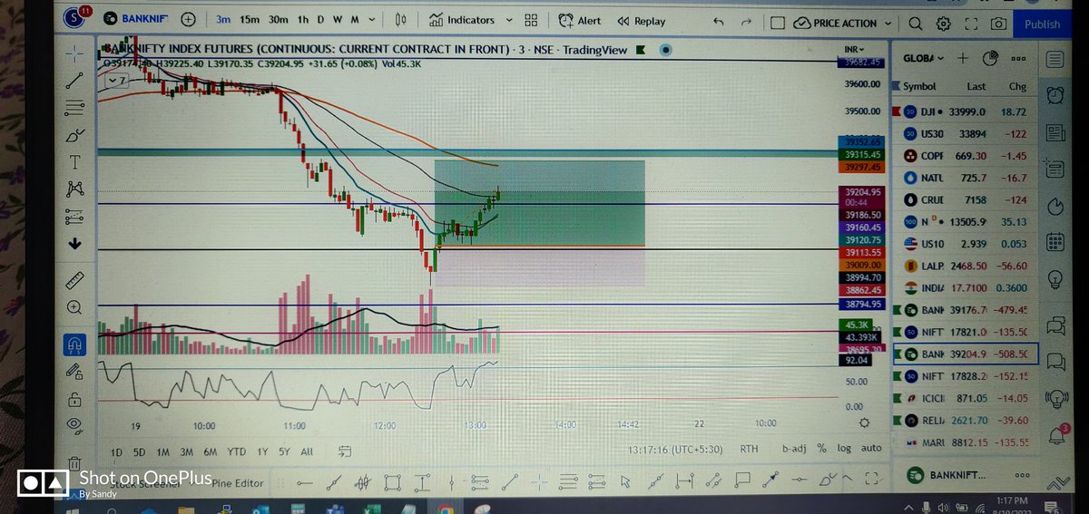 Kumarsandy888's tweet photo. #bottomformation in #banknity got 1:2 in options missed first rally but got second... Thank you @Swapnja_Sharmaa mam... ๐๐ป๐๐ป๐๐ป https://t.co/FQSDWUGmw5