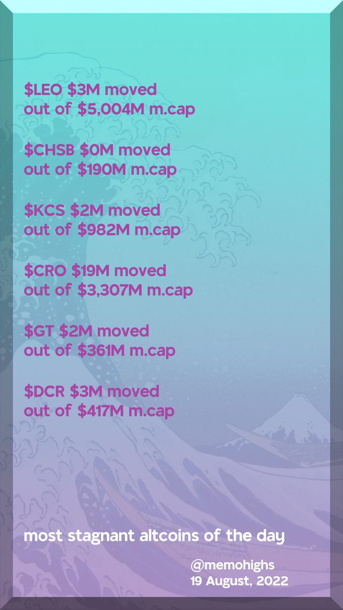 most stagnant altcoins of the day

$LEO $3M moved out of $5,004M m.cap 
$CHSB $0M moved out of $190M m.cap 
$KCS $2M moved out of $982M m.cap 
$CRO $19M moved out of $3,307M m.cap 
$GT $2M moved out of $361M m.cap 
$DCR $3M moved out of $417M m.cap