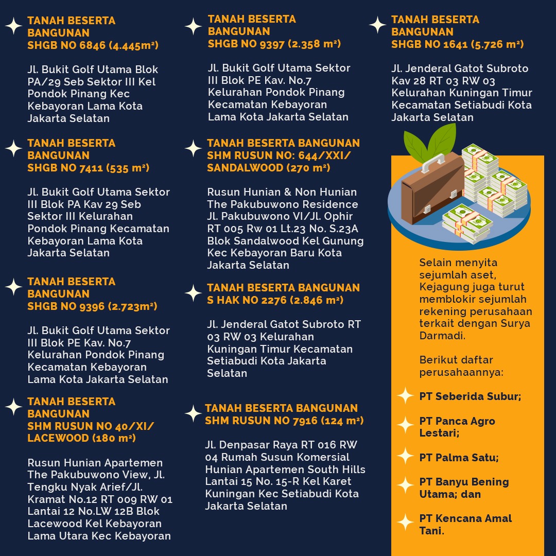 Daftar Aset PT Duta Palma Group dan Surya Darmadi
Disita Kejagung

Penyidik Kejagung lakukan penggeledahan dan penyitaan aset-aset yang diduga terkait dengan PT Duta Palma Group

Berikut daftar 23 aset yang disita Kejagung.

#suryadarmadi
#kejagung
#pencucianuang
#dutapalma