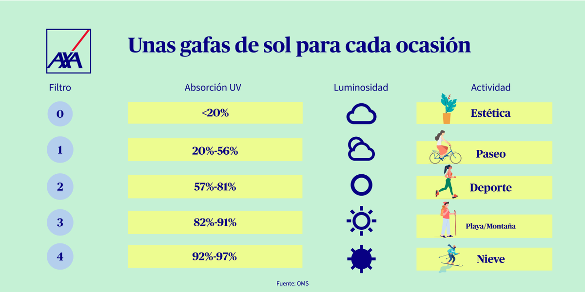 luis_axa's tweet photo. ¡Dime que vas a hacer y te diré qué gafas de sol necesitas! No es solo algo estético, se trata de la salud de tus ojos 😎 https://t.co/7bAMBIiaWy