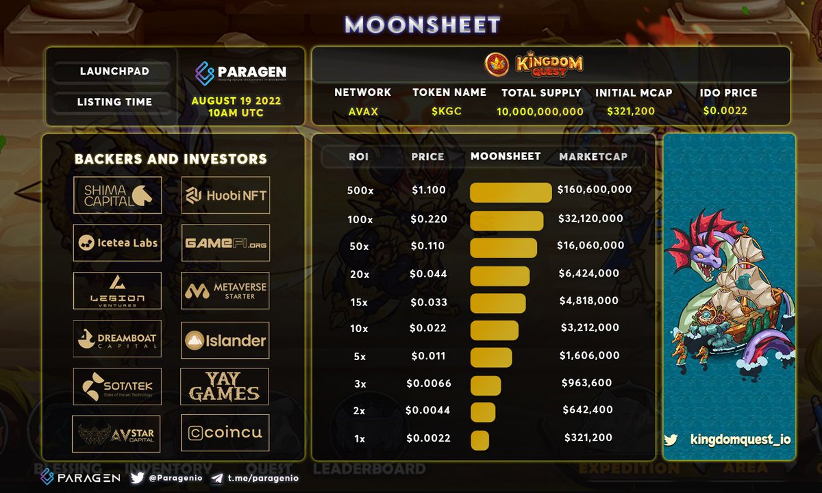 Get READY for <a href="/kingdomquest_io/">Kingdom Quest 🔺 | Mainnet in September 6th</a>
TRIPLE IGO on <a href="/Paragenio/">Paragen</a>, <a href="/BreederDodo/">DODO</a>, <a href="/Poolz__/">Poolz Finance</a> 

Backed by <a href="/HuobiGlobal/">火币HTX</a>, lead by <a href="/shimacapital/">Shima Capital</a> and partners of <a href="/Icetea_Labs/">Icetea Labs</a> !

🔸️IDO: 19/08 10:00 UTC 
🔺️listing: 22/08 04:00 UTC 

#moon #IDO #IGO #AVAX #metaverse #gamefi #btc