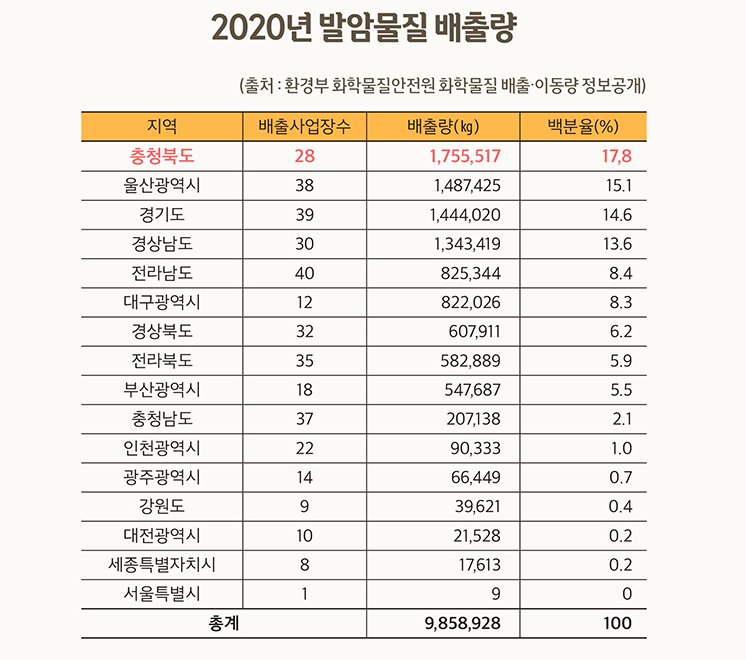 _CHIN_UP's tweet photo. https://t.co/uiXEltQBph.
청주시, 면적은 0.9% 발암물질 배출은 전국의 10.7% https://t.co/PCjo97sDfG