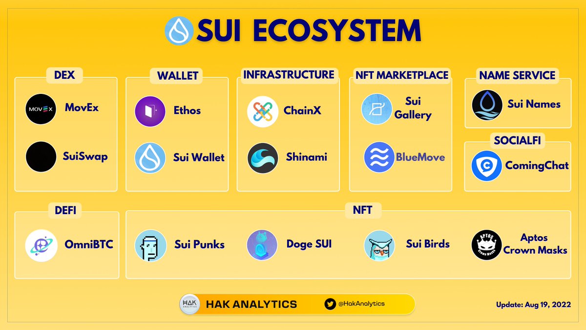 Sylvie_AG's tweet photo. 🔥Update the latest and most complete #Sui  Ecosystem

Detail more 👇👇👇 https://t.co/qp1v101Dqz