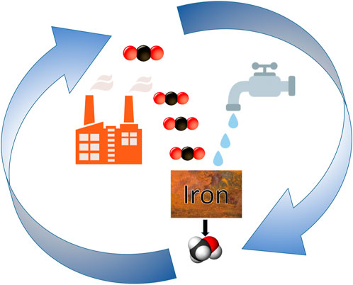 Our work <a href="/CBESheffield/">CBESheffield</a>  on 'reverse combustion' - catalytically transforming #CO2 and water into useful products such as methanol - has just been published in <a href="/FrontEnergyRes/">Frontiers - Energy</a>. Read the full article here: frontiersin.org/articles/10.33…
