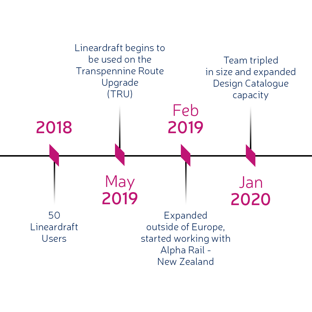 ZebrawareLtd's tweet photo. The 23rd August 2022 will mark our 5th year of empowering engineers to create and iterate their designs, helping them to work smarter, not harder. This is our story so far...

#electrification #railindustry #railway #railwaysystems #raildesign #railelectrification https://t.co/4SYjCWjNGJ