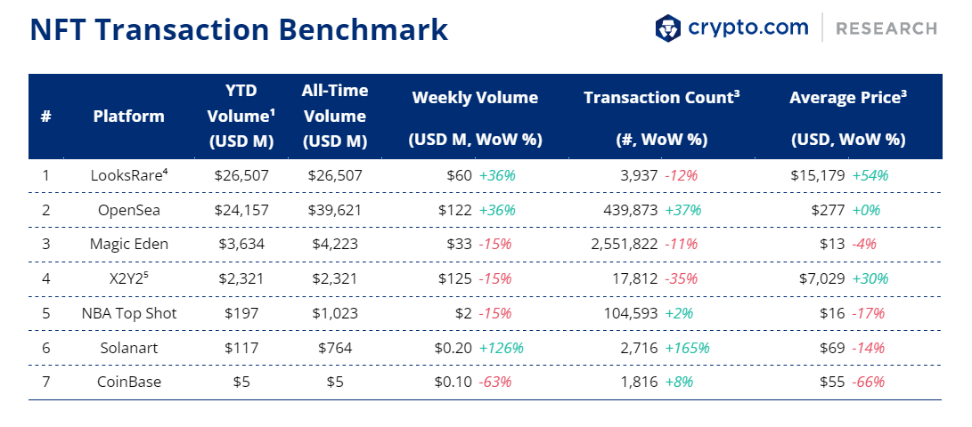 cryptocom_rni's tweet photo. The Weekly NFT-GameFi Update

🤝 @CryptoCom partners with Cronos-based marketplace @MintedNetwork
🌊 @OpenSea is changing its stolen NFT policy
🎮 @AxieInfinity has surpassed US$4 billion in all-time sales

Full details 👇
https://t.co/vuAZDVSSzD

1/2 https://t.co/U56O3rwnu8