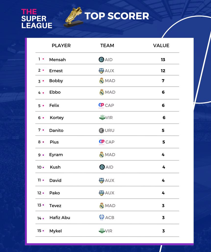 superleaguegh's tweet photo. Our goals ⚽ and assists 🍽️ charts at the end of the @superleaguegh season https://t.co/txpe9o7UjO