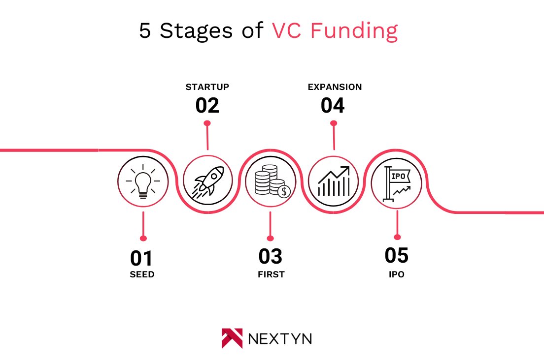 NextynAdvisory's tweet image. VC capital serves as more fuel for the fire, to new markets as well as product line diversification and differentiation.

#expertnetwork #nextyn #consulting #vcfunding #venturecapital #privateequity #funding