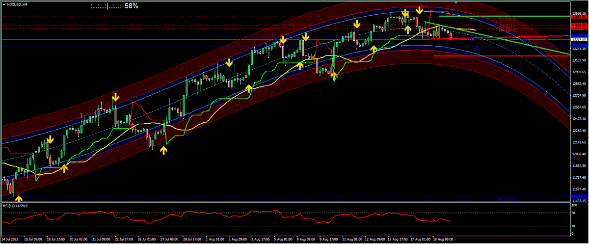 danieldvsfx's tweet image. Sembra sia in atto la formazione di un testa e spalle ipoteticamente ribassista sul Nasdaq.
La rottura al ribasso con forza e volumi di 13400 proietterebbe i prezzi a 13305-13190-13140.
Se dovesse tenere area 13400, possibile ritest di 13550-13640 e 13720