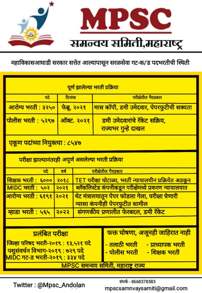 Shubham_tidke01's tweet photo. १) @TanajiSawant4MH - आरोग्य विभाग भरती परिक्षा वेळापत्रक जाहीर करा

२) @GirishMahajan17 - ग्रामसेवक भरती &amp; ZP भरती सुरू करा

३) @RVikhePatil - पशुसंवर्धन भरती वेळापत्रक जाहीर करा

४) @samant_uday- MIDC भरती सुरू करा

👉 नवीन मंत्र्याकडून विध्यार्थ्यांच्या अपेक्षा
@Mpsc_Andolan https://t.co/0etlCgdmy9