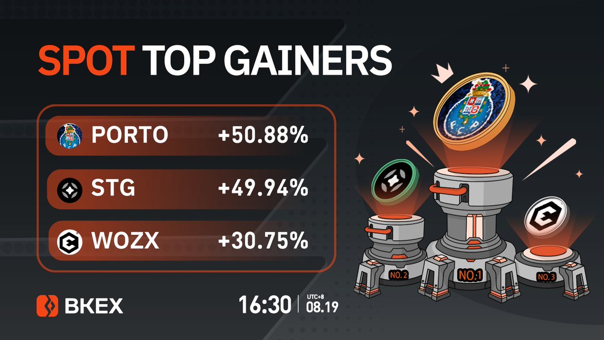 BKEXGlobal's tweet photo. 🔶#BKEX Spot Top 3 Gainers

🔸Time: 16:30 08/19 (UTC+8)

🏆 #PORTO @FCPorto
👇Trade it now?
https://t.co/Irn1rMOJQC

🥈 #STG 🥉 #WOZX

Registration link: https://t.co/6Nla92IuiH https://t.co/QpPDuv5QS5
