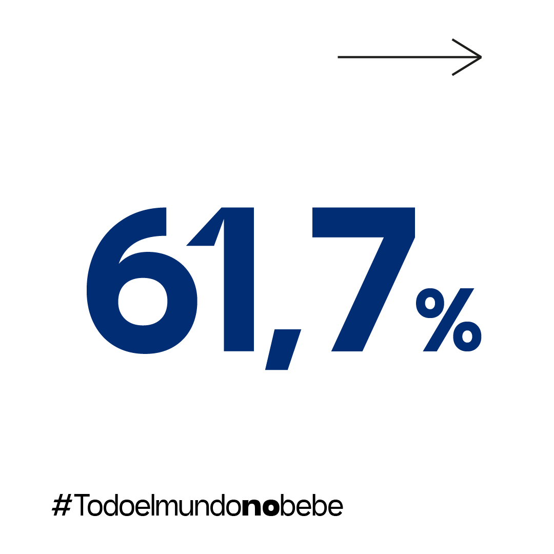 infodrogas's tweet photo. Repetimos dato en positivo!😉
Según la Encuesta sobre alcohol y otras drogas en España (EDADES), el 61,7% de los jóvenes de 15-24 años NO se emborrachó en el último año. 
Más información en: https://t.co/5s1CvYkW27
@PNSDgob @irjjuventud  @ServicioPAD @upccaIbi https://t.co/E7IVVyUprq