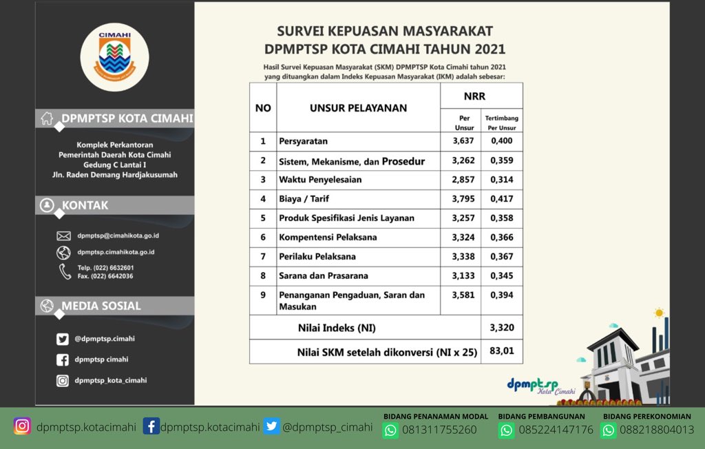 dpmptsp_cimahi's tweet photo. Hasil Survei Kepuasan Masyarakat (SKM) DPMPTSP Kota Cimahi Tahun 2021 yang dituangkan dalam Indeks Kepuasan Masyarakat (IKM) https://t.co/WsgyfqlKXb