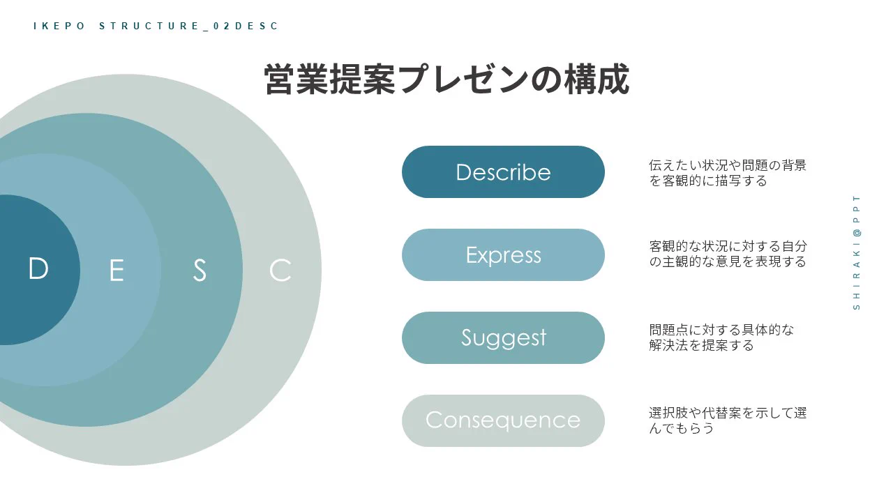 プレゼンの構成は4種類！これだけ覚えておけばいい！