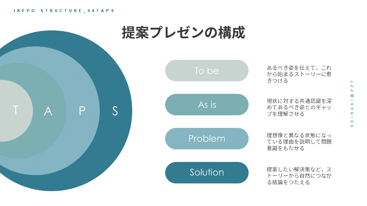 プレゼンの構成は4種類！これだけ覚えておけばいい！
