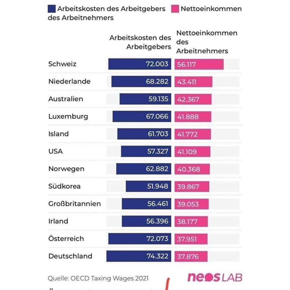 PPPPatriotsPuz1's tweet image. #StandWithGermany 
Irgendjemand muss ja alles bezahlen.