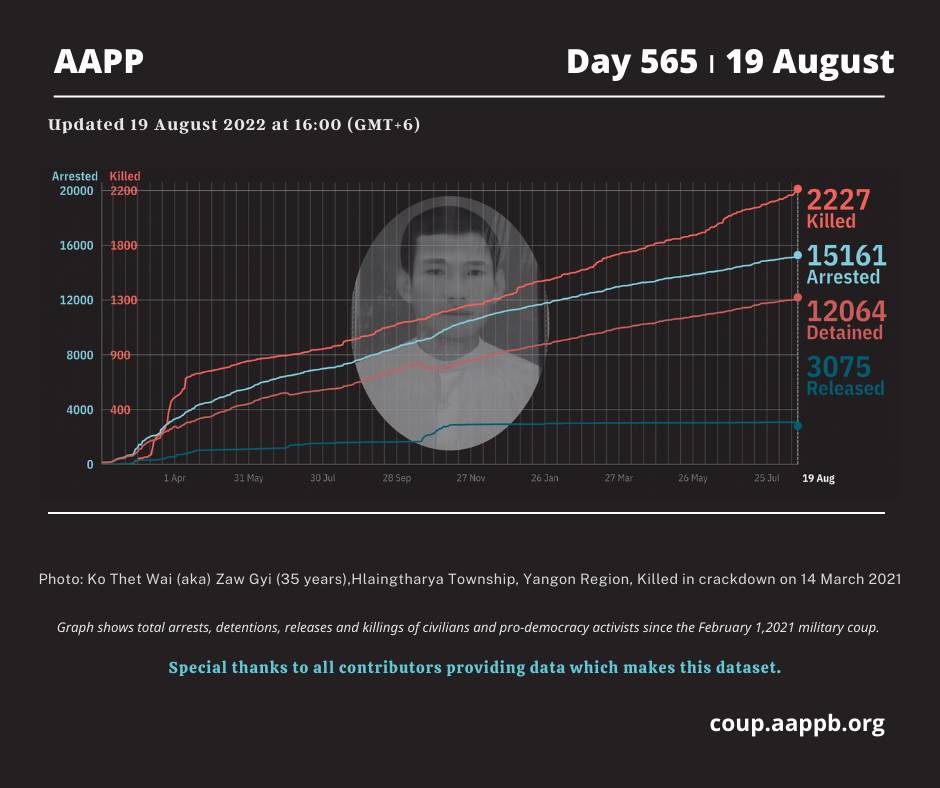 DAILY UPDATE 19/08/22 (DAY 565)
2,227 killed (+7)
15,161 total arrested (+8)
12,064 still detained (+8) 

brief 

total arrested bit.ly/3t7IE90
still detained bit.ly/3m3Z8Lm
killed bit.ly/3taCmp3
released bit.ly/3MbC3kd