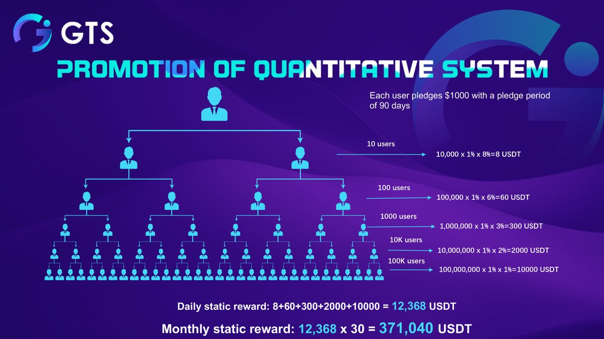 GTS_AI_Trading's tweet photo. 📢#GTS - Promotion of Quantitative System Example

❗Each user pledges $1000 with a pledge period of 90 days in this example. 

Full Explanation Below👇

#DeFi #Web3 #Crypto https://t.co/DEMY55By44
