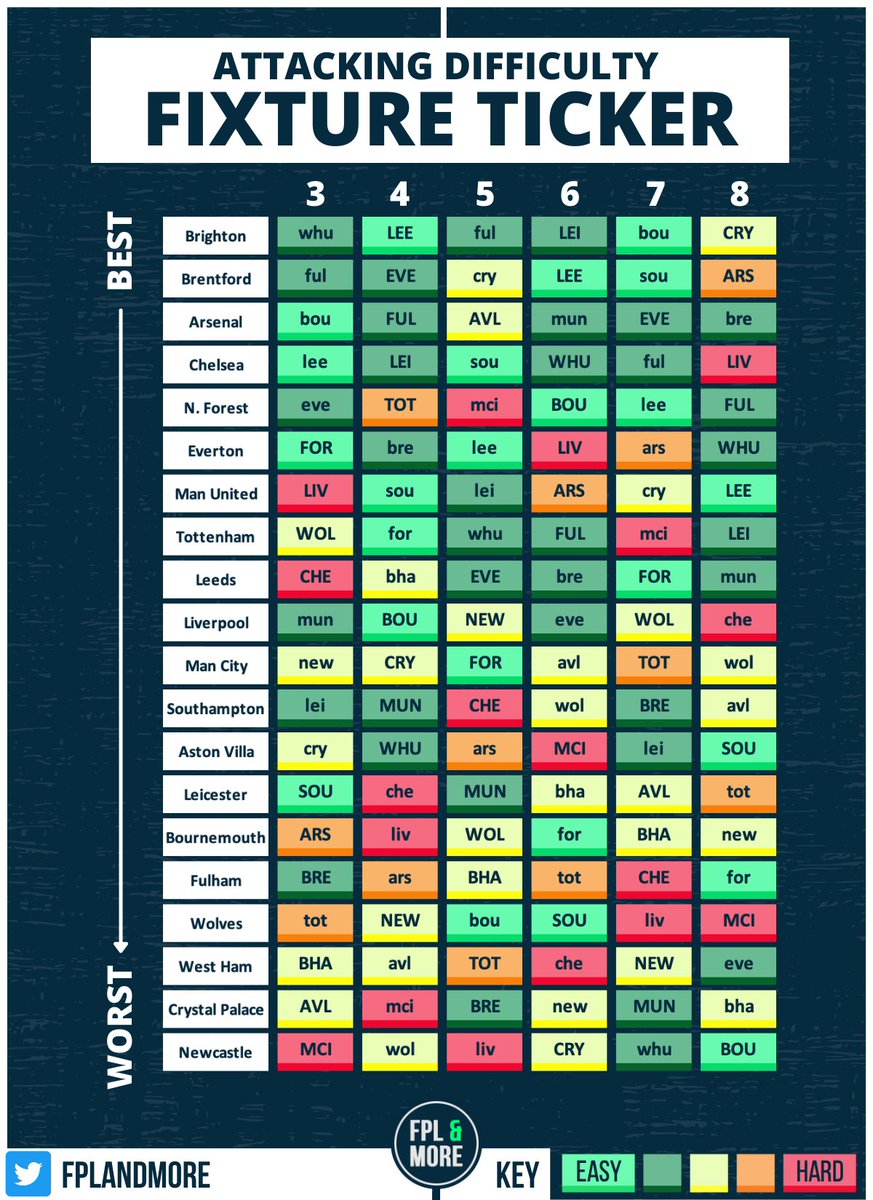 FPLandMore's tweet image. 🟩🟨🟧🟥Fixture Tickers: GW3 - GW8

Defending: How likely a team is to keep a clean

Attacking: Who plays against the worst defences?

Hope these are useful, Brighton set for a lovely 6 weeks of fixtures!

#FPL