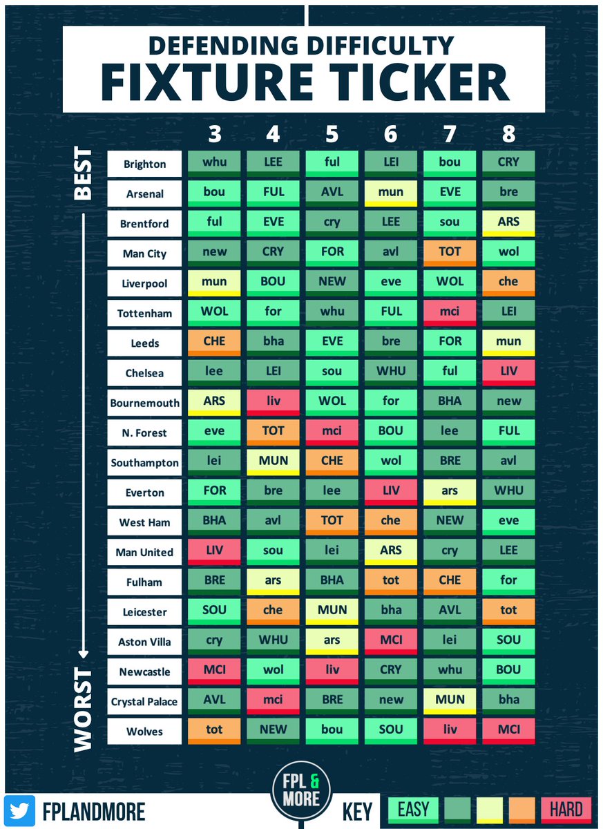 FPLandMore's tweet image. 🟩🟨🟧🟥Fixture Tickers: GW3 - GW8

Defending: How likely a team is to keep a clean

Attacking: Who plays against the worst defences?

Hope these are useful, Brighton set for a lovely 6 weeks of fixtures!

#FPL