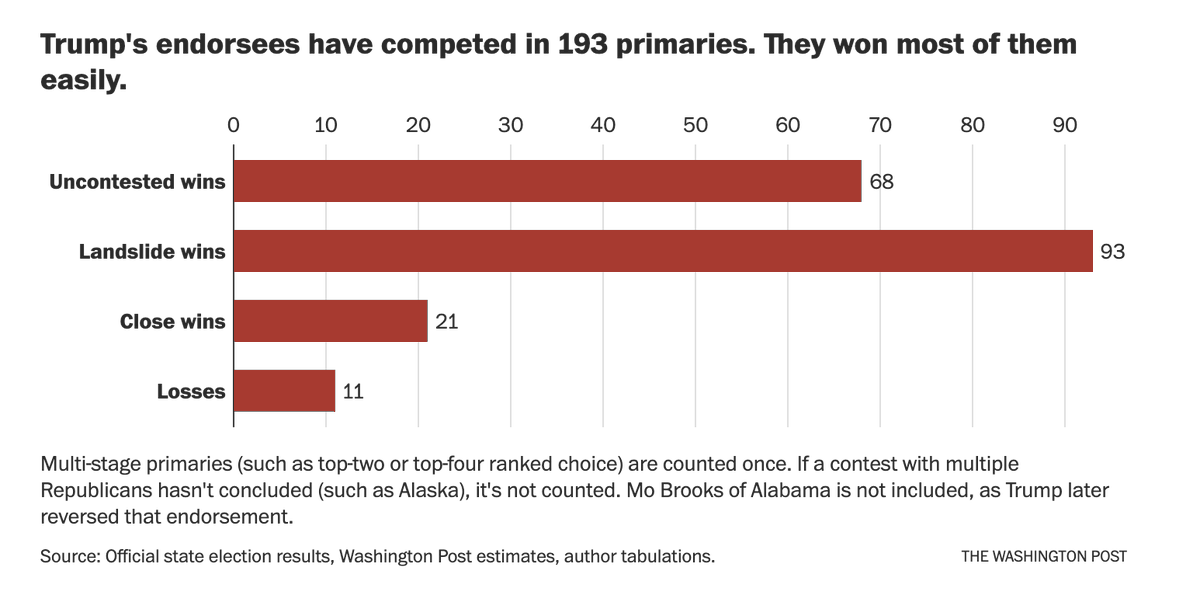 databyler's tweet photo. So far, Trump's favorite candidate won 

94% of all primaries 
92% of open or inc. vs inc. races 
86% races in his anti-impeachment crusade 

and a real but ??% came from races where voters picked a candidate, and Trump belatedly followed them
New piece!  
https://t.co/mScxy8cKfH https://t.co/qBJDiM2O63