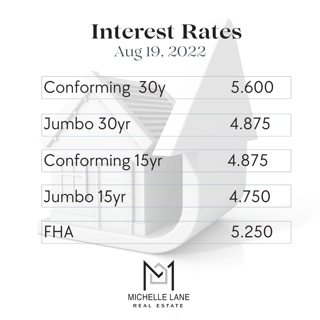 Mortgage rates are steady and have remained the same all week. 30 year conventional fixed is at 5.50% and jumbo 30 fixed is at 4.875%. 
Please reach out to us today with any questions!  

#newtonma
#newtonrealestate
#MAhomesforsale #mortgagerates #homebuyingtrends #homebuyingMA