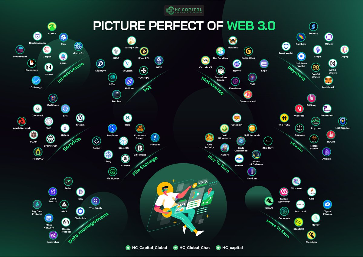 hc_capital's tweet photo. 🔥 Landscap of #Web3 Projects 

@Filecoin @SkynetLabs @usebraintrust @storj @foamspace @OfficialXYO @nowdaoit @daostack @iota @akashnet @district0x @NKN_ORG @JasmyMGT @ensdomains @iEx_ec @Syntropynet @NetVRk1 @RadioCacaNFT @Everdome_io @RealFlokiInu @catecoin
 
#Web3 https://t.co/zjcBqEq9PV