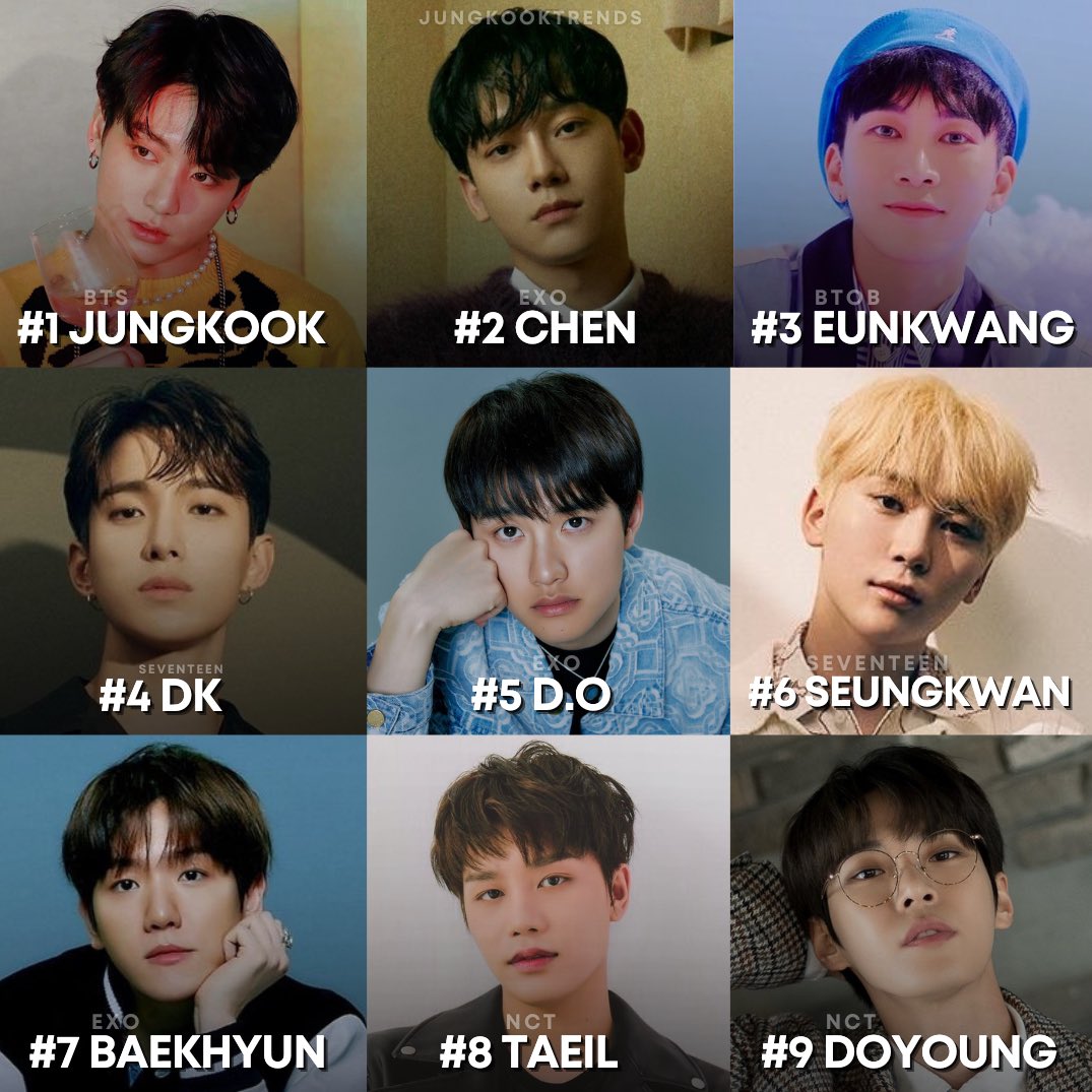jungkooktrends's tweet photo. Jungkook is chosen as the #1 best male vocalist among 3rd generation K-pop groups. https://t.co/0APWpCAo3f