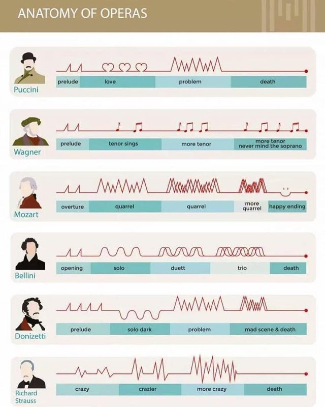 ClassicalHQ's tweet image. The anatomy of opera… seems pretty accurate to us! 🎭😄

Tune in and enjoy your favorite operas this weekend:
ClassicalRadio.com/operas

•

#ClassicalMusicHumor #FridayFun #OperaJokes #Operas #MusicJokes #MusicHumor #HappyFriday #FridayFeeling #InternetRadio #ClassicalMusic
