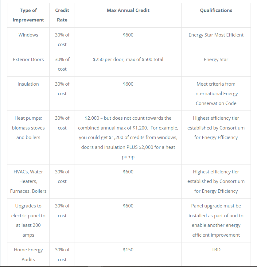 I relied heavily on content from the great <a href="/SeattleCPA/">Stephen L Nelson CPA</a> and <a href="/TGorcz/">Tom Gorczynski</a> for this, but I prepared the following charts which might be a useful summary for #taxtwitter. They highlight some of the key features of the Inflation Reduction Act's EV and energy home improvement credits