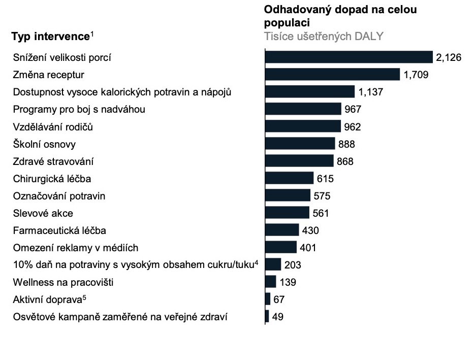JanRuziJan's tweet photo. Analýza McKinsey &amp; britské NHS porovnávající dopady různých intervencí na boj s obezitou. Jak by řekl @NemecekSva: nižší příjem, vyšší výdej🙂 https://t.co/htwVZqmY2b