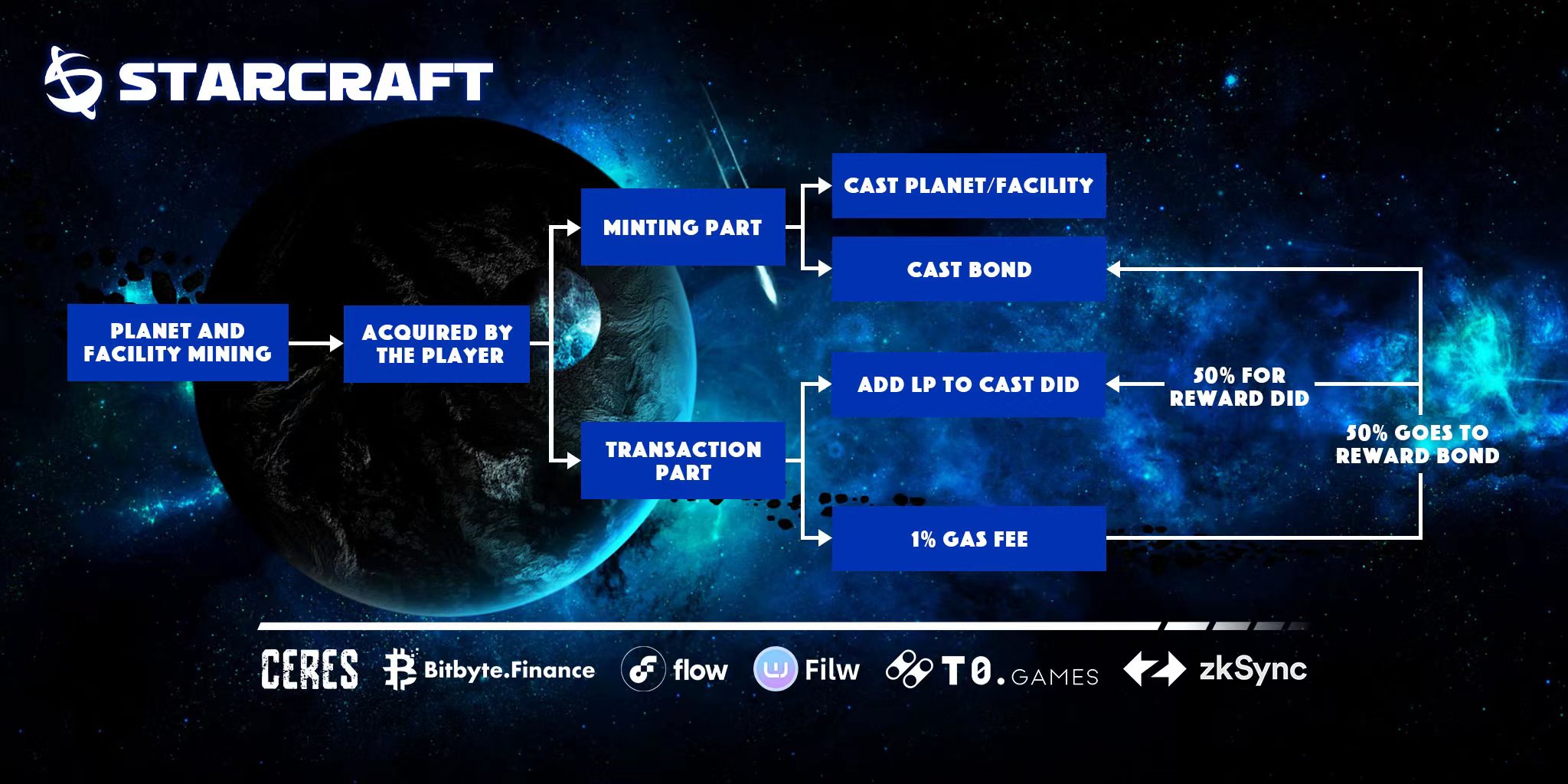 StarCraft on Twitter: " This is the overall flow of #SCT tokens https ...
