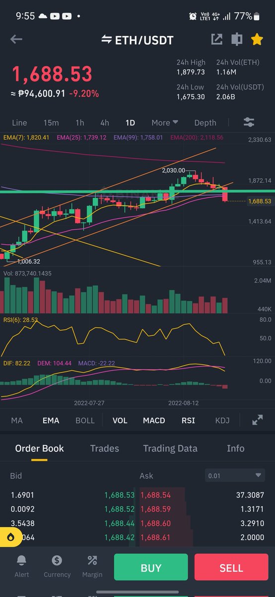 BitJomPH's tweet image. Emergency Market Update:

#Ethereum breakout below a historical support area at $1.8k, RSI is at 46 and MACD is still above 0.

#bitjomph
