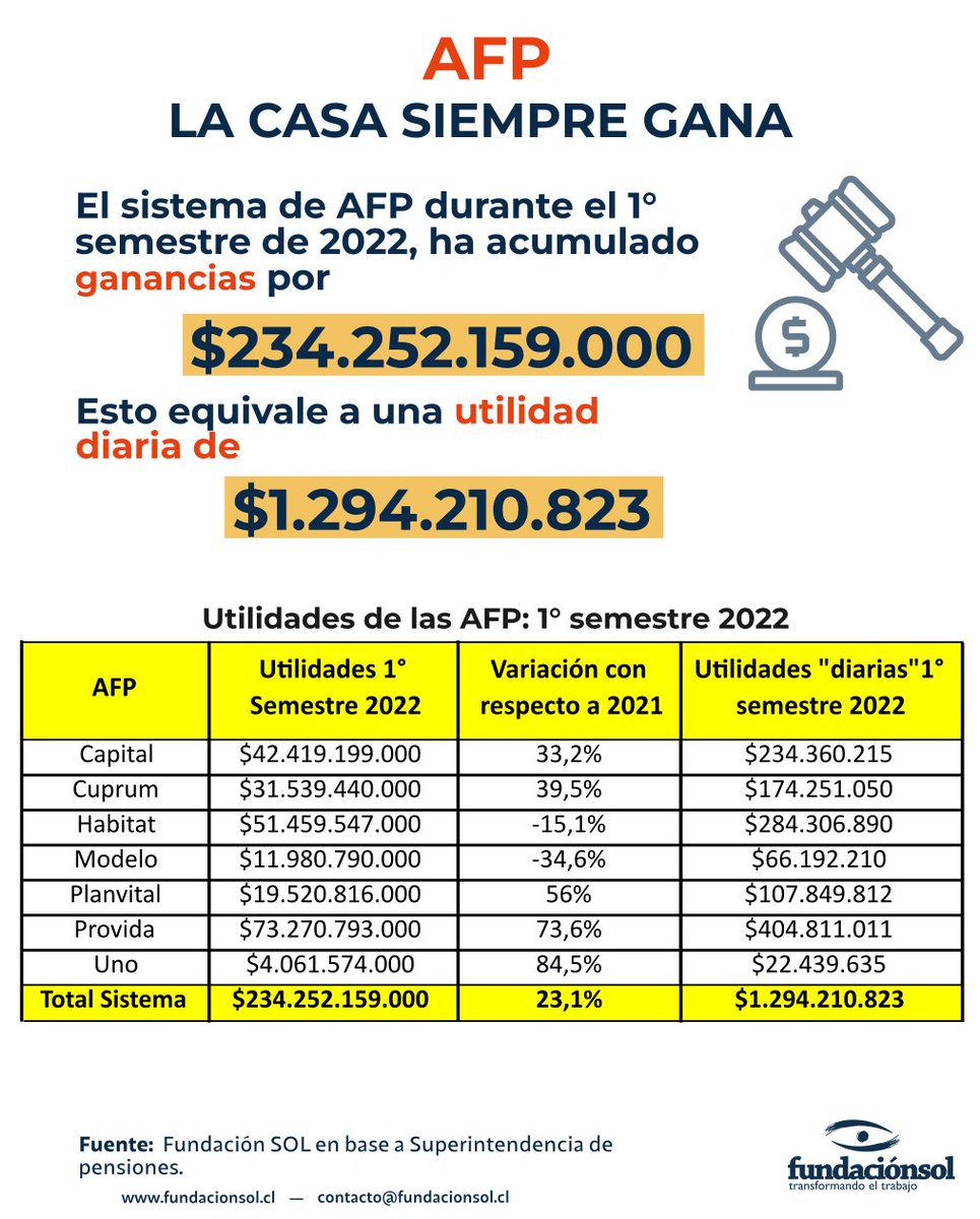lafundacionsol's tweet photo. [La casa siempre gana] Pese a la caída en la rentabilidad real en 4 de los 5 multifondos, las AFP han continuado acumulando ganancias. Durante el 1° semestre de 2022 tuvieron utilidades "diarias" por casi $1.300 millones. ¿AFP para quien? https://t.co/NNxLi1dBoI
