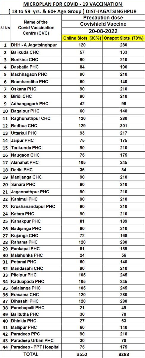 COVID Precautionary dose  vaccination of above 18 years age group will be done on 20th Aug 2022 from 9am to 1pm (70% On Spot) &amp; 2pm to 4pm (30% online).Online booking today at 10pm. For offline tokens will be distributed at vaccination centers before vaccination. @CJagatsinghpur