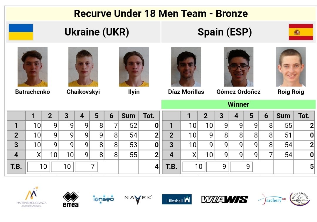 #EAYCLilleshall22

¡Dos nuevas MEDALLAS DE BRONCE para España en el Campeonato de Europa U18!

EQUIPO RECURVO CADETE FEM.
Final 🥉 🇪🇦 6:2 🇵🇱

EQUIPO RECURVO CADETE MASC.
Final 🥉 🇪🇦 5:4 🇺🇦

Irati, Iría, Marta, Guillermo, Cristóbal y Toni, ¡QUÉ GRANDES SOIS!

BRAVO #TeamRFETA