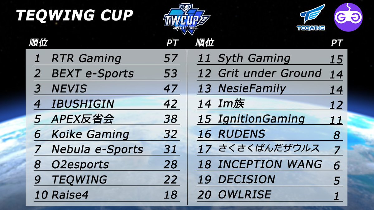 TEQWING's tweet photo. 【APEXカスタム大会】
『第一回TWCUP #ApexLegends🏆』

🏆優勝 RTR Gaming @RTRGaming_gg
🥈準優勝 BEXT e-Sports @BextEsports
🥉3位 NEVIS @Nevisofficial
 
📺アーカイブ
https://t.co/hHCszQF7qv

リザルトは大会ページからご確認下さい
https://t.co/ec8s4uscmG

#APEX #TWカップ https://t.co/INIl8kfVpk