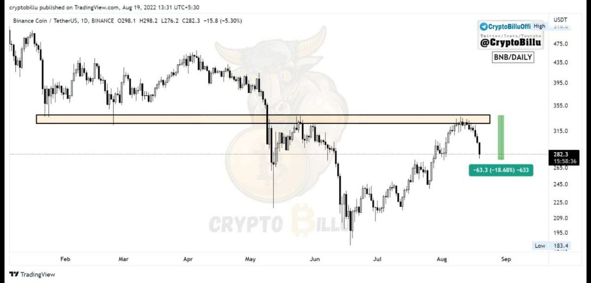 CryptoBillu's tweet photo. {free crypto signal result}
#BNB Update 📌
👉 Shorted the Top 💯✅
👉 Caught the $18% move down 👀
👉 Enjoy if you took the short ✅
#TeamCryptoBillu💯
Join Our Discussion Group - https://t.co/XkhyzPdoa2 https://t.co/Bq8F2XK5pX