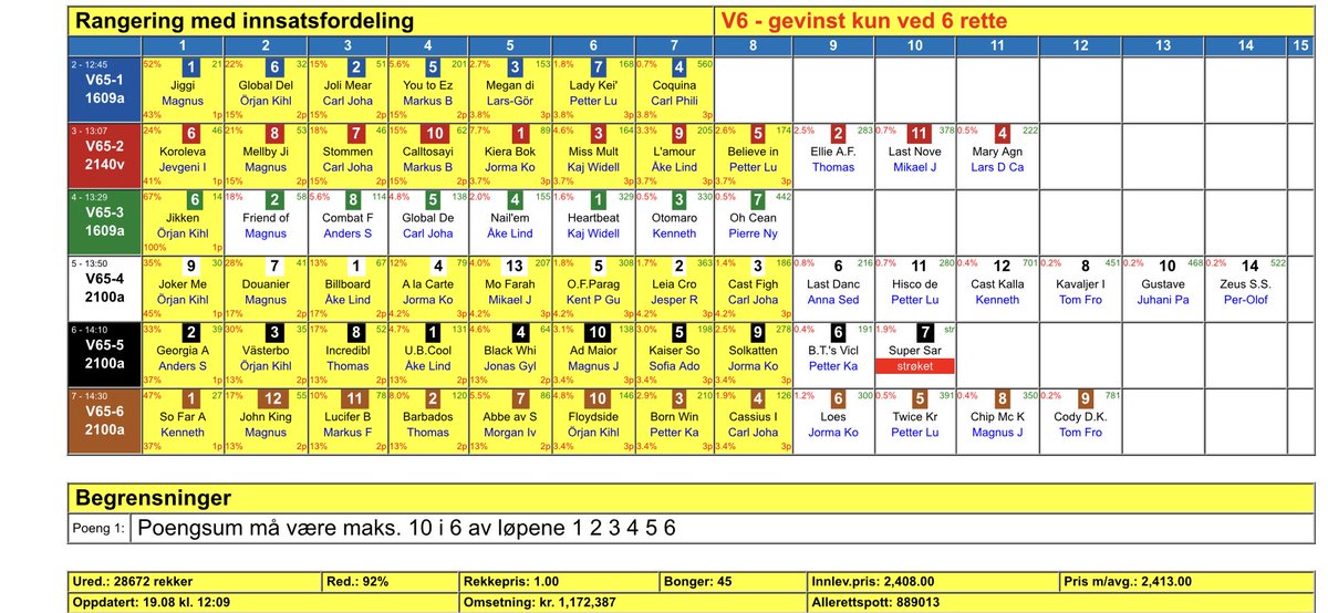 Langeby89's tweet photo. Kjøper et ekspert system av trav24. Banker dagens største og ikke ranket et eneste løp!!Dette har ikke noe med ekspert å gjøre.Hvilken kommisjon har du på dette @stianhallens ?? https://t.co/vBEwVPflXt