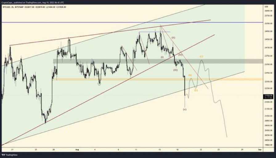CyptoCap0_'s tweet photo. Option for the 23500 test as resistance. https://t.co/lvpTGZJyCB