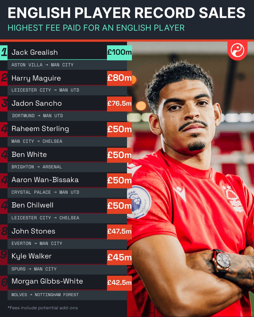 Squawka On Twitter Morgan Gibbs White Breaks The Top 10 Most squawka-on-twitter-morgan-gibbs-white-breaks-the-top-10-most