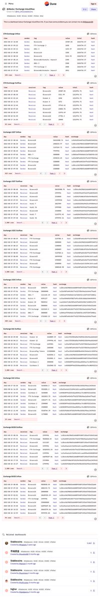 做了个交易所资金流动看板，目前还没有在Dune搜到有中心化交易所的资金流动看板，不过时间有限，做的很粗糙，完全可以再按天聚合，做条形图，进行窗口函数求和，求增长百分比，有兴趣可以Fork代码自己探索哈哈dune.com/Alexla/stable-…
#Dune #Exchange