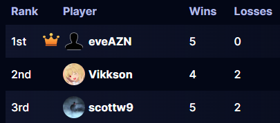 Unbreakable_J_'s tweet photo. Congratulations to the winners of our Day 1 Neco-Arc Only Tournament!
Taking place only 2 hours after the patch, this is the most fun anyone could ever have.
🥇@eveAZN 
🥈@Vikkson_ 
🥉@scotteh1990 
At this moment in history, we crown @eveAZN as The World's Best Neco-Arc. 
#MBTL https://t.co/EyTm3QXPcw