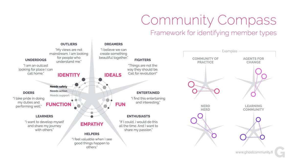 We developed this tool to help identify community types. #community #tools