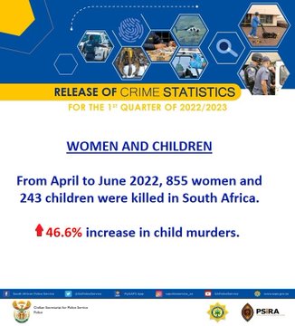 GovernmentZA's tweet photo. Violent crimes committed against women and children recorded an increase. #CrimeStats https://t.co/BqO8DI1eET