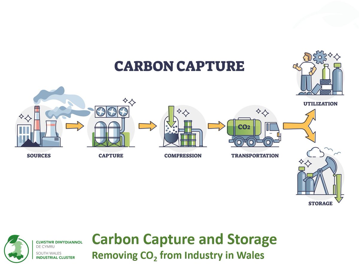 SWIC South Wales Industrial Cluster 🏴󠁧󠁢󠁷󠁬󠁳󠁿 tweet media