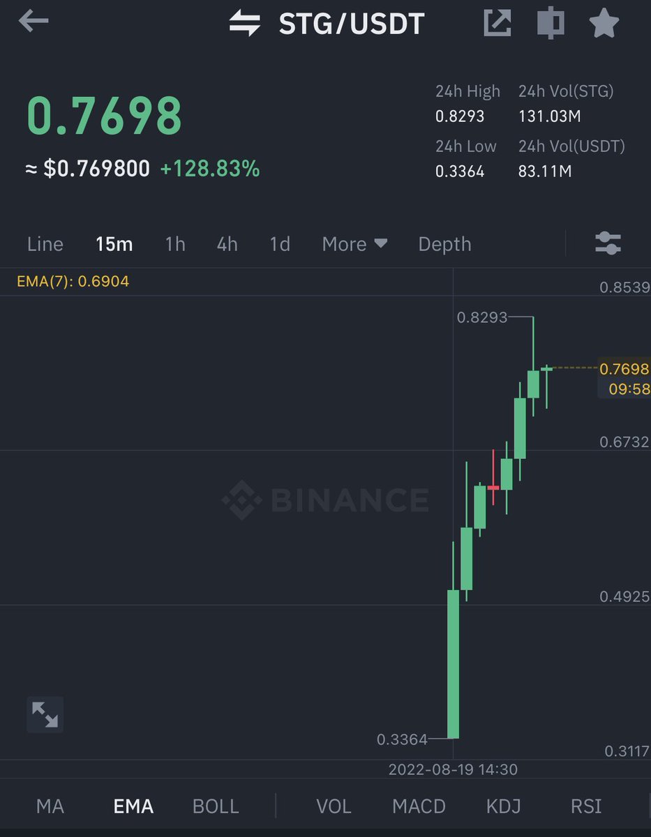 sryptoalerts's tweet photo. PUMP ALERT 🚨 ✅ Success  

$STG Abnormal inflow of volume add a small bag here at $0.65

TP 1 : 0.80 ✅ 23% profit 🔥 
TP 2 : 1.10 
TP 3 : 1.60
TP 4 : 2.20

Stoploss : $0.56

More Alert click the link in bio  

$ETH $BTC $NEAR $TRB $MATIC $LDO $GMT $CHZ $WOO $MTRG https://t.co/yGLxRcgnL0